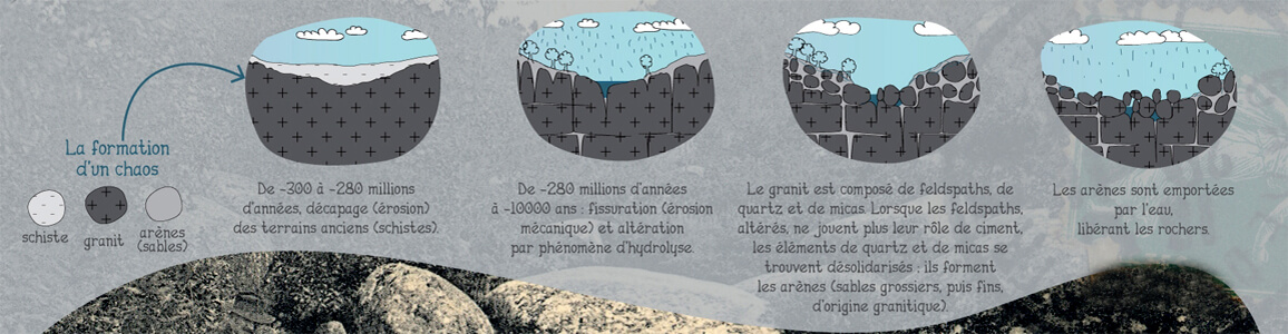 Formation du granit